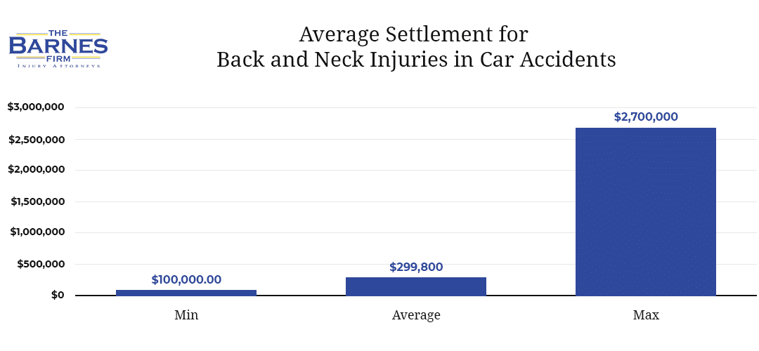 Average Settlement for Back and Neck Injuries in Car Accidents